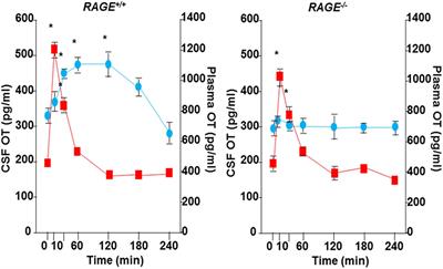 Oxytocin Dynamics in the Body and Brain Regulated by the Receptor for Advanced Glycation End-Products, CD38, CD157, and Nicotinamide Riboside